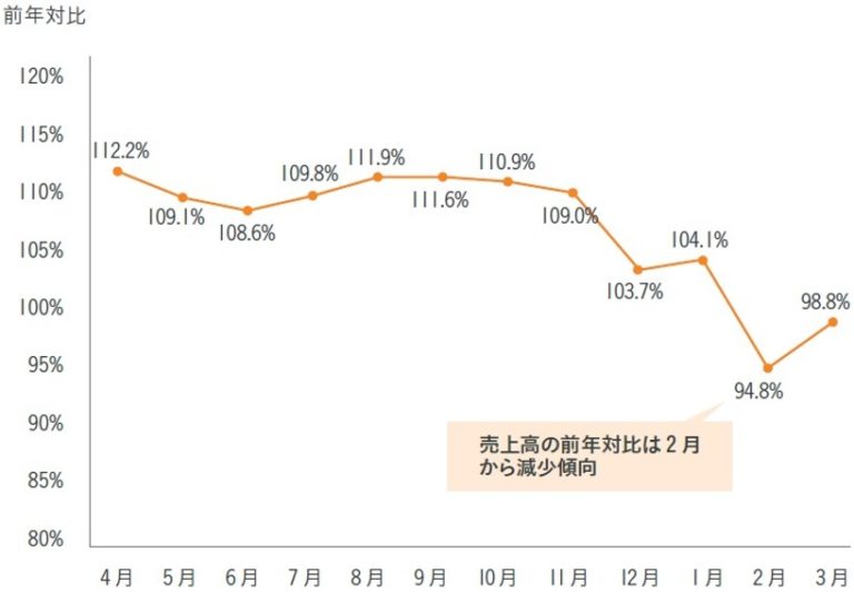 図表2　B店の月別の売上高前年対比推移